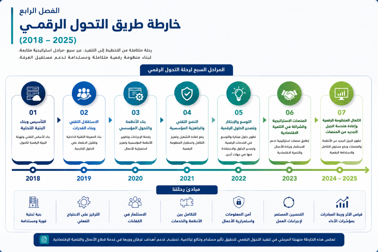خارطة طريق التحول الرقمي