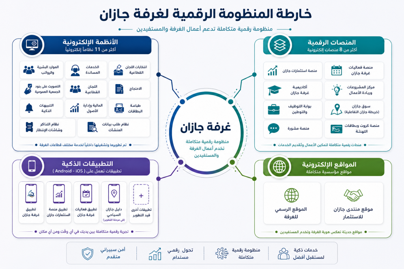 المنظومة الرقمية لغرفة جازان