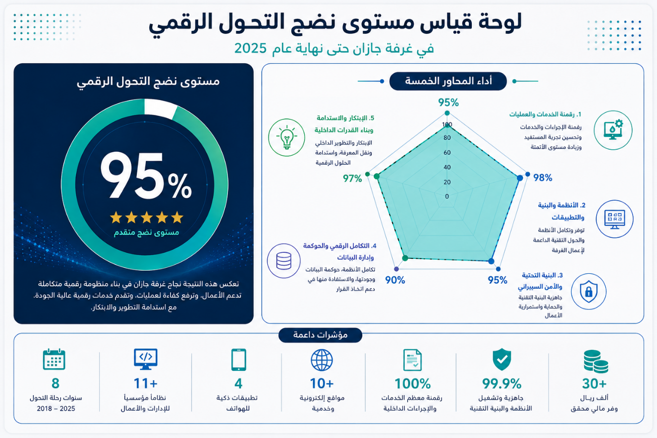 قياس مستوى نضج التحول الرقمي